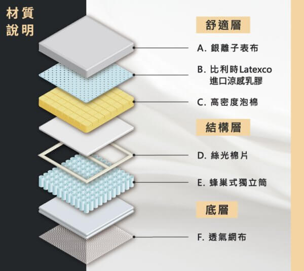 HOMEZZZ 舒眠床墊：圖片 3